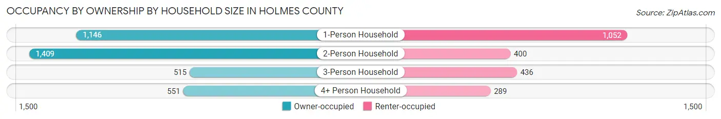 Occupancy by Ownership by Household Size in Holmes County