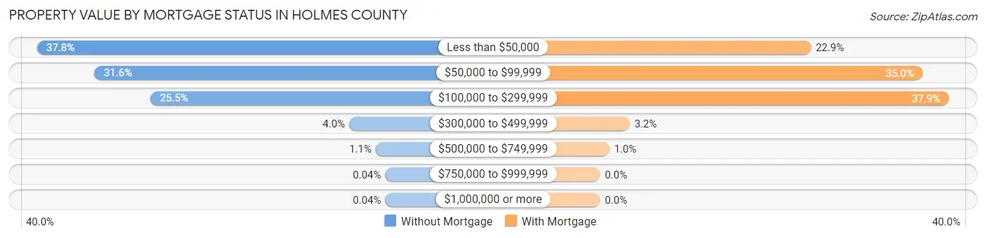 Property Value by Mortgage Status in Holmes County