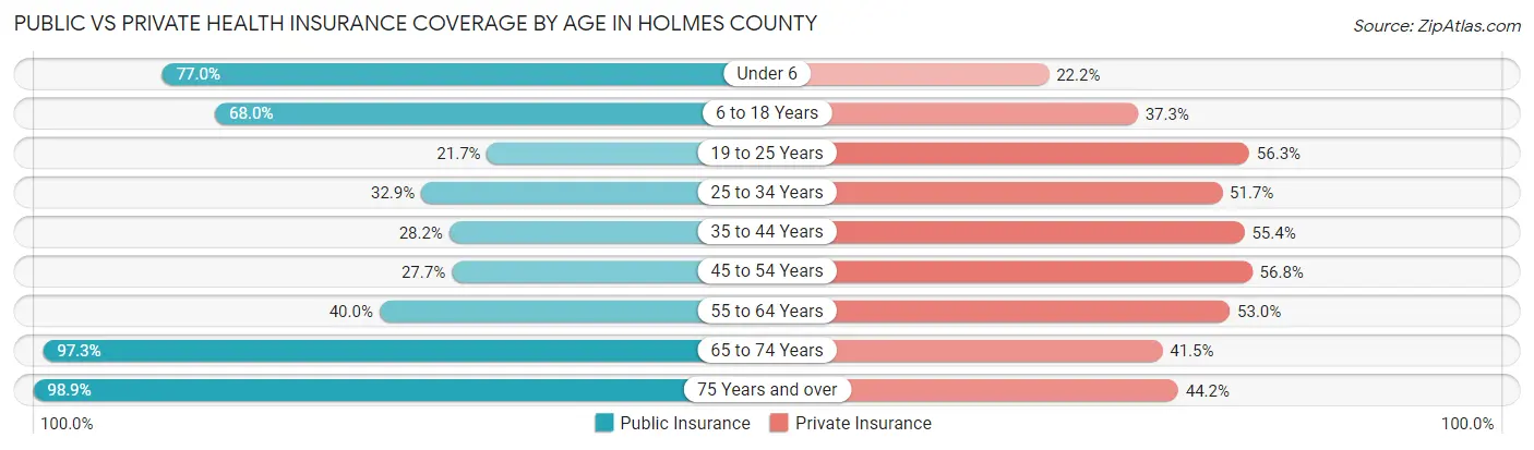 Public vs Private Health Insurance Coverage by Age in Holmes County
