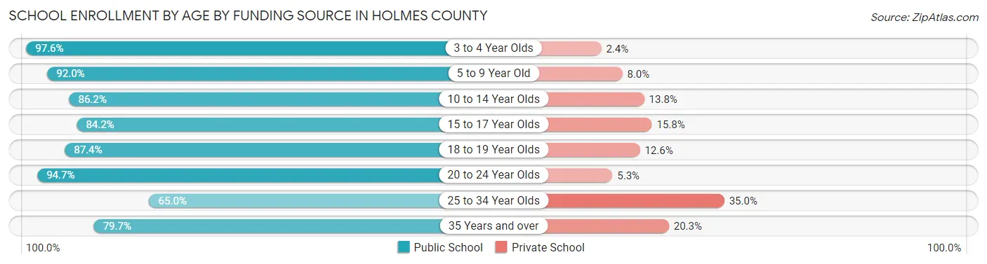School Enrollment by Age by Funding Source in Holmes County