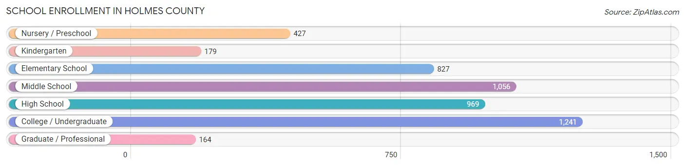 School Enrollment in Holmes County