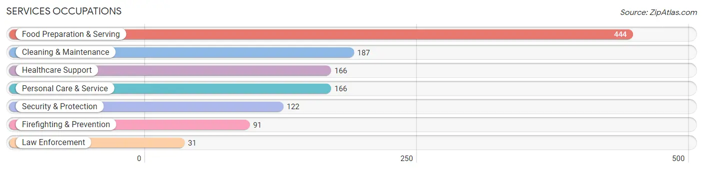 Services Occupations in Holmes County