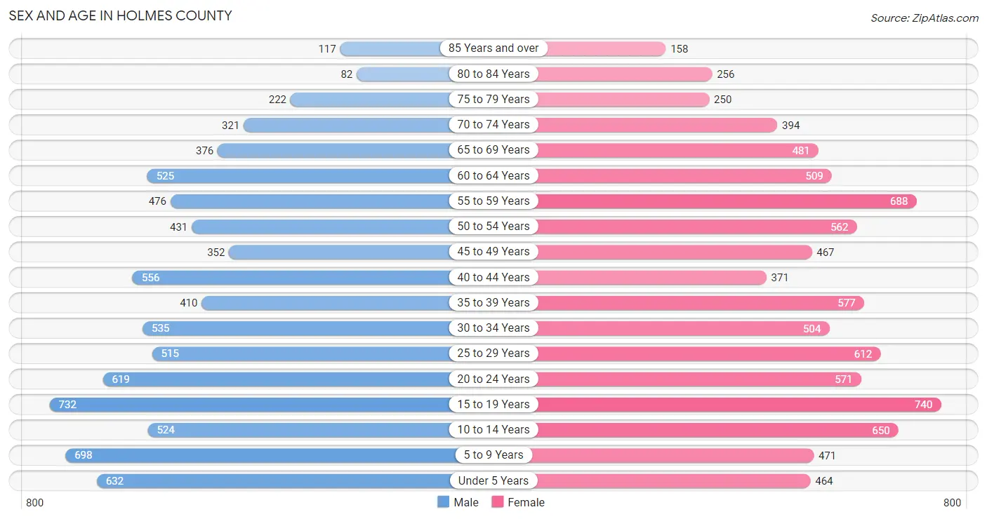 Sex and Age in Holmes County