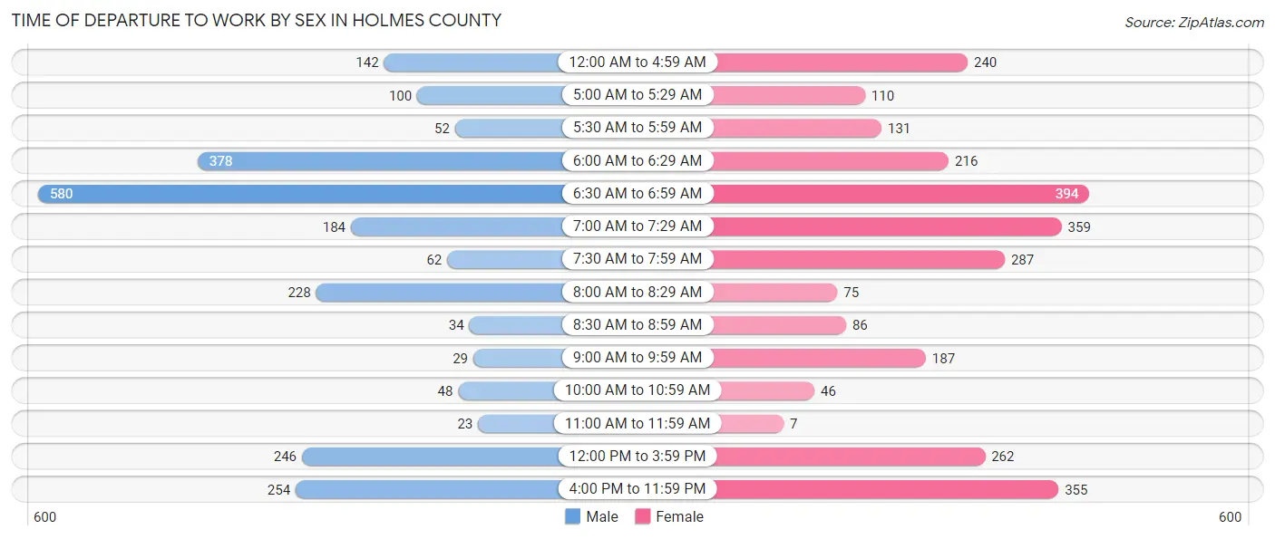 Time of Departure to Work by Sex in Holmes County