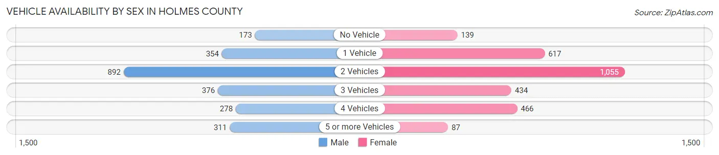 Vehicle Availability by Sex in Holmes County