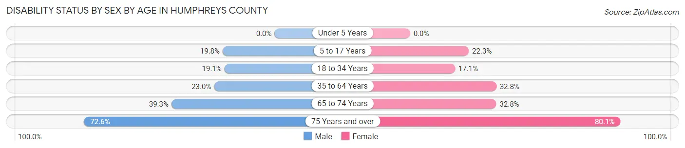 Disability Status by Sex by Age in Humphreys County