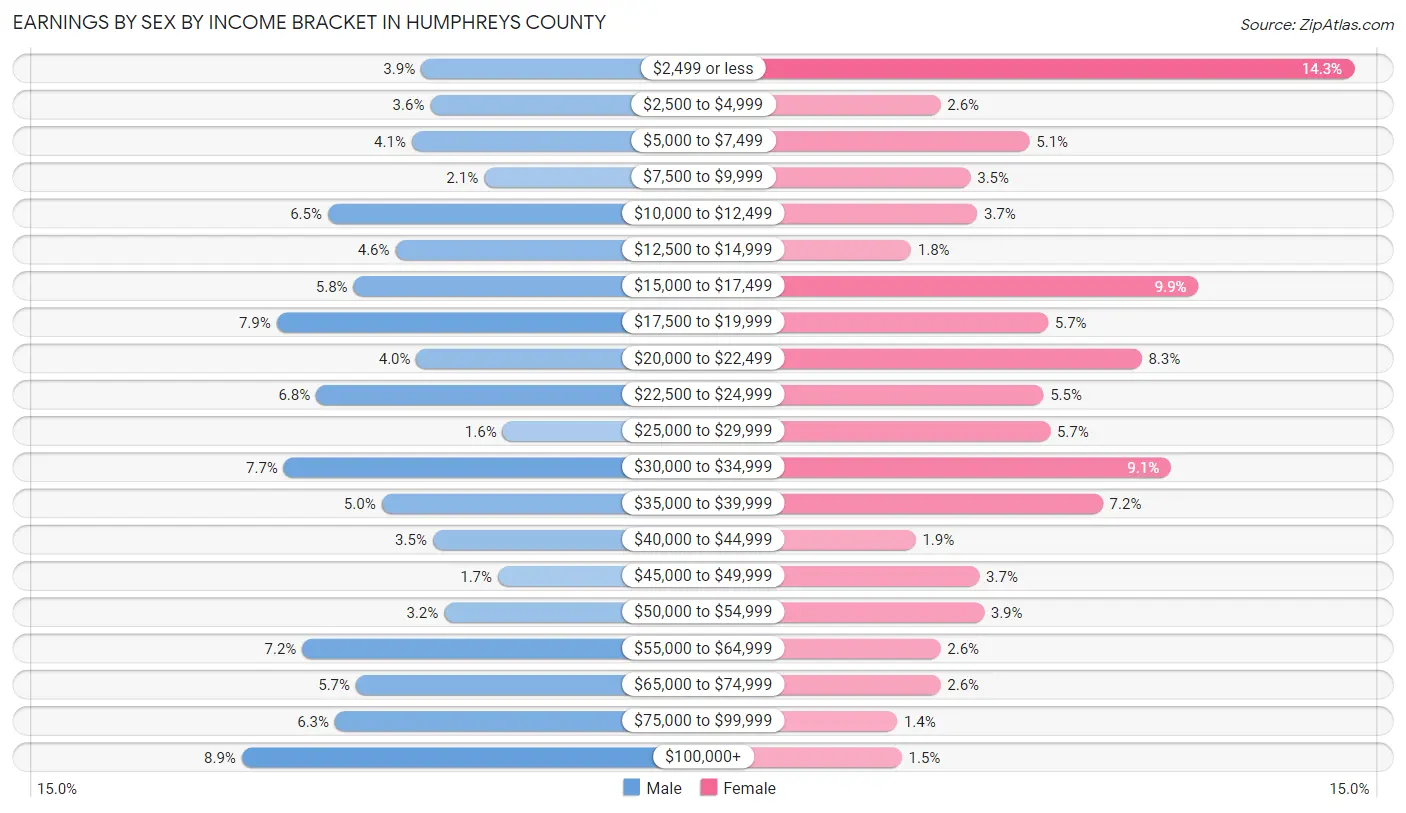 Earnings by Sex by Income Bracket in Humphreys County