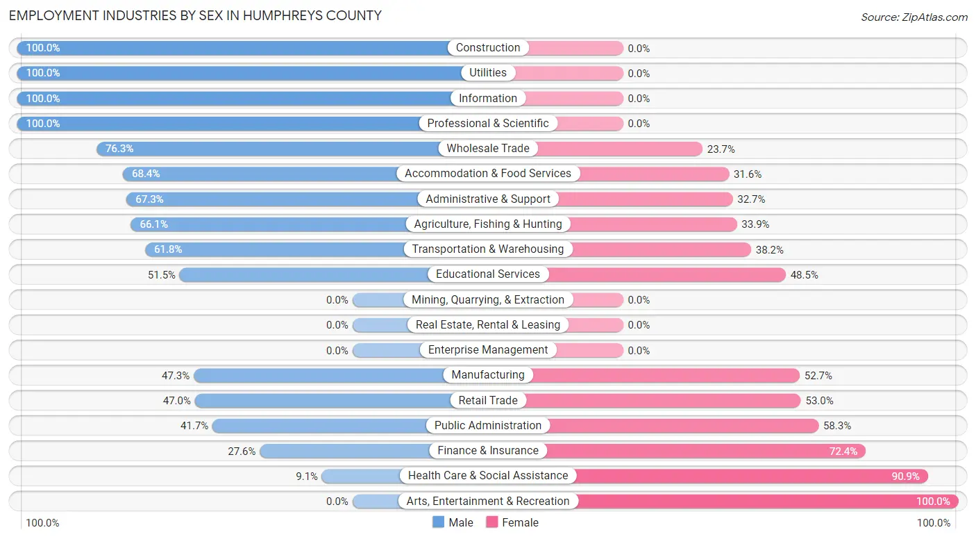 Employment Industries by Sex in Humphreys County