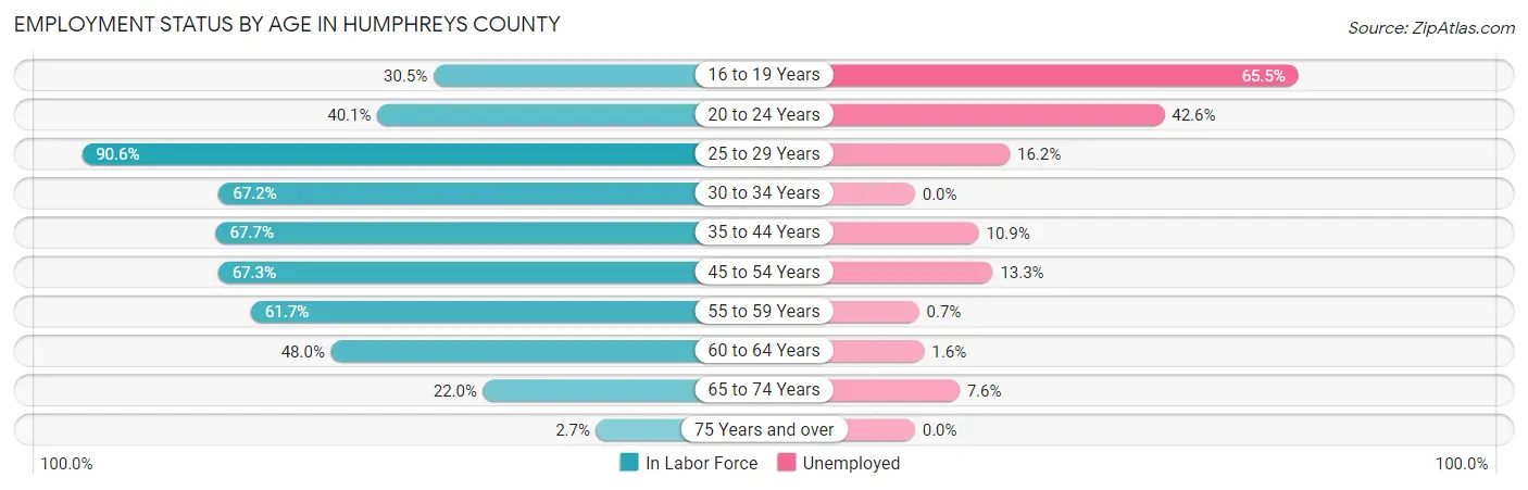 Employment Status by Age in Humphreys County