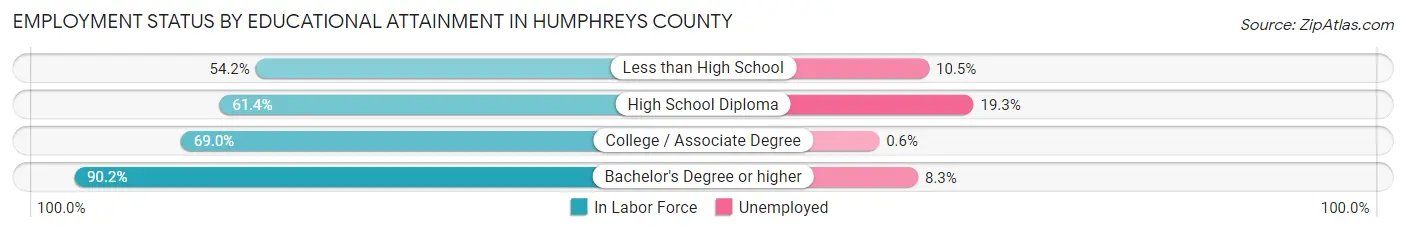 Employment Status by Educational Attainment in Humphreys County