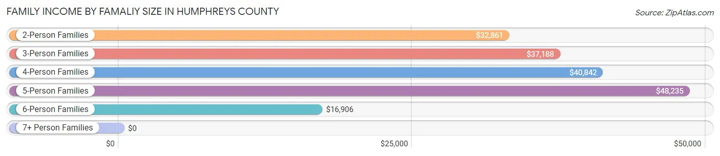Family Income by Famaliy Size in Humphreys County