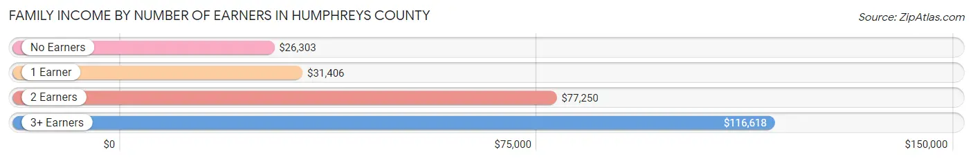 Family Income by Number of Earners in Humphreys County