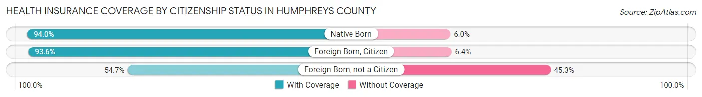Health Insurance Coverage by Citizenship Status in Humphreys County