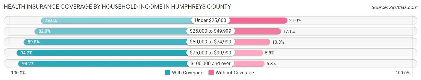 Health Insurance Coverage by Household Income in Humphreys County