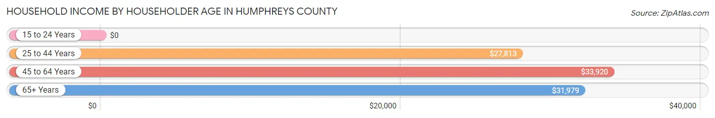 Household Income by Householder Age in Humphreys County