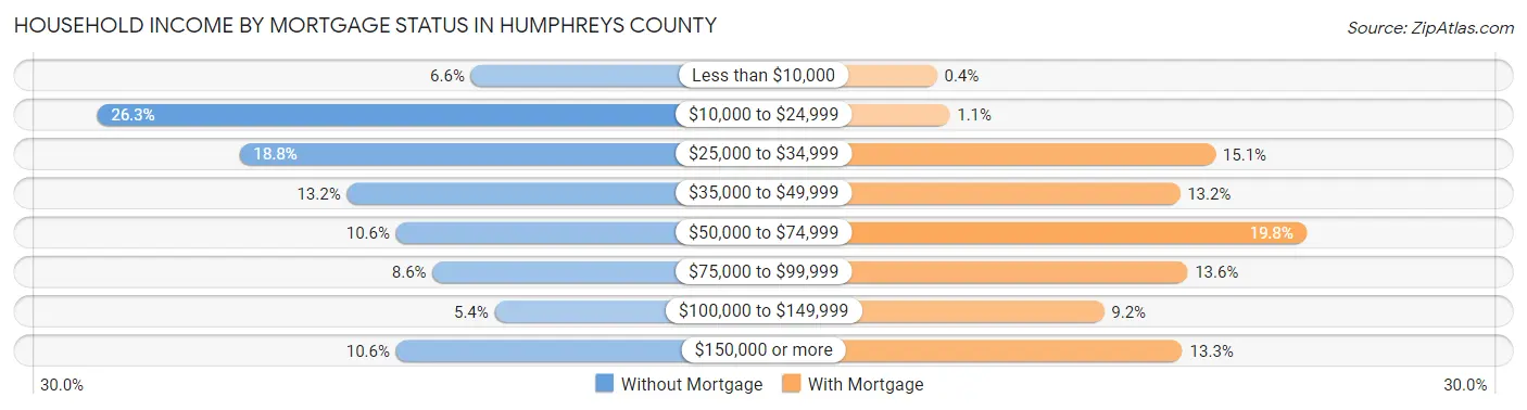 Household Income by Mortgage Status in Humphreys County