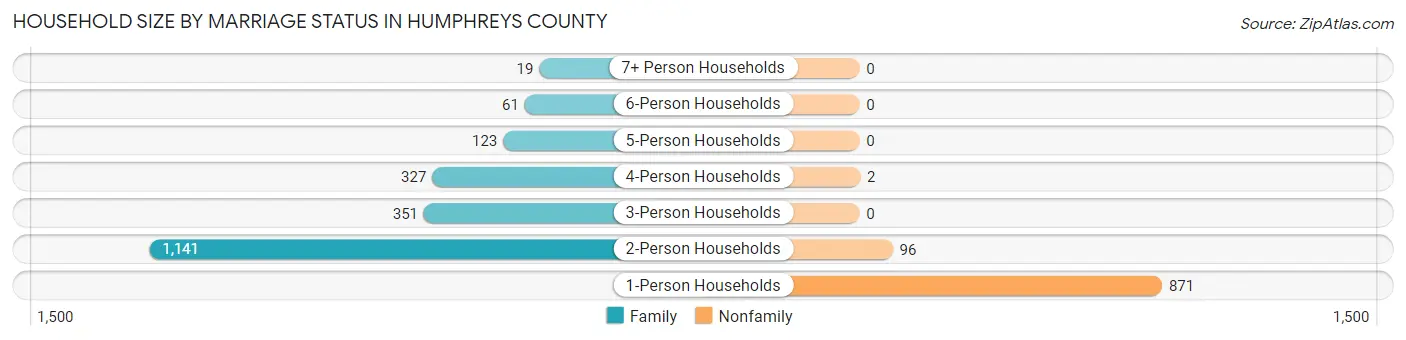 Household Size by Marriage Status in Humphreys County