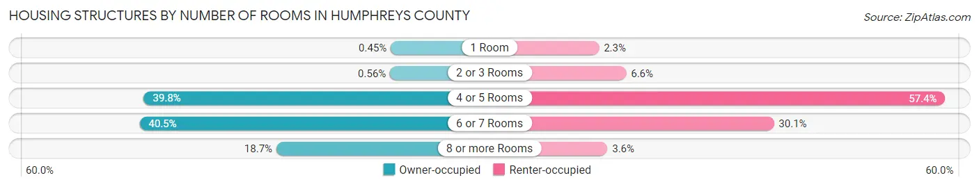 Housing Structures by Number of Rooms in Humphreys County