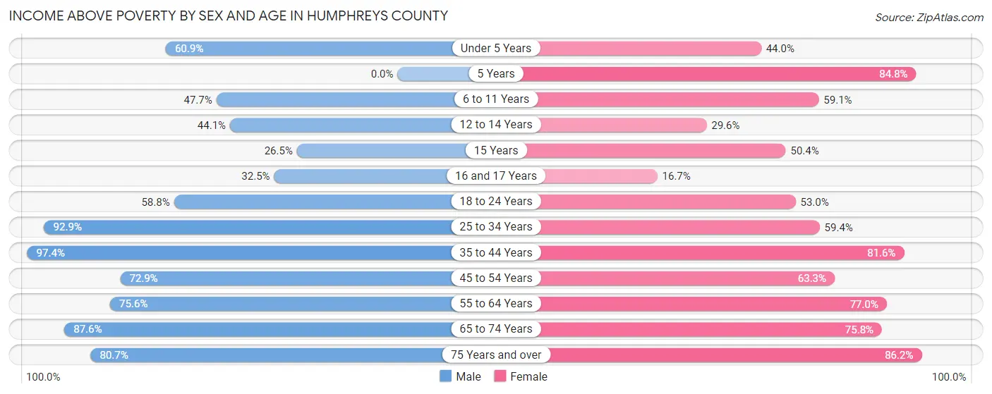 Income Above Poverty by Sex and Age in Humphreys County