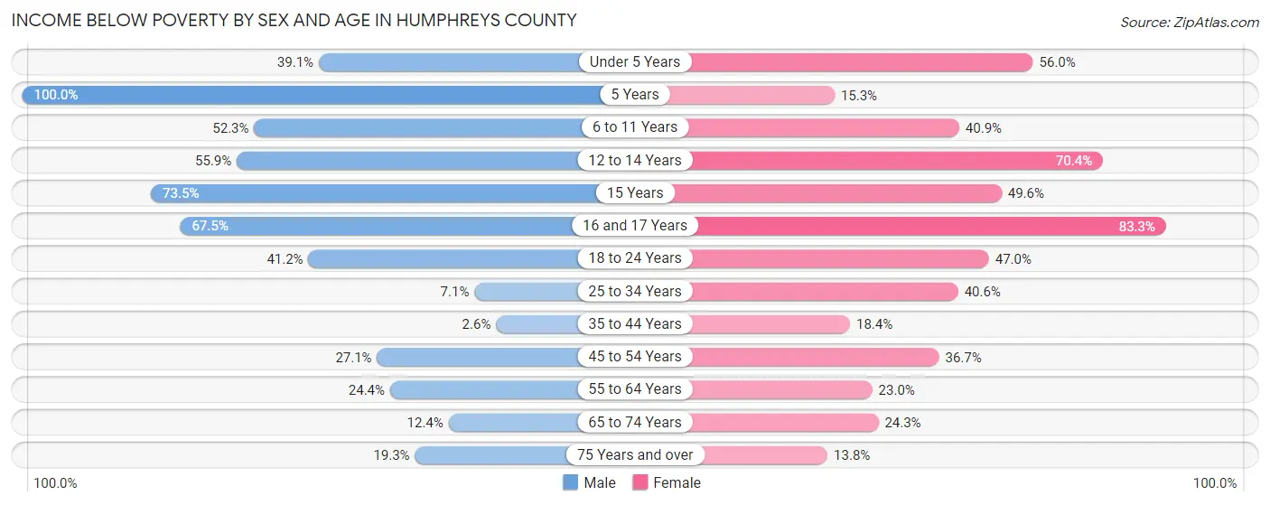Income Below Poverty by Sex and Age in Humphreys County
