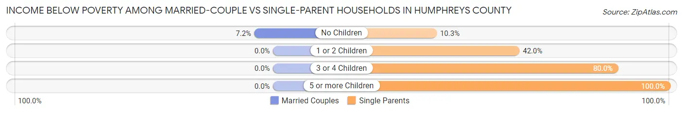 Income Below Poverty Among Married-Couple vs Single-Parent Households in Humphreys County