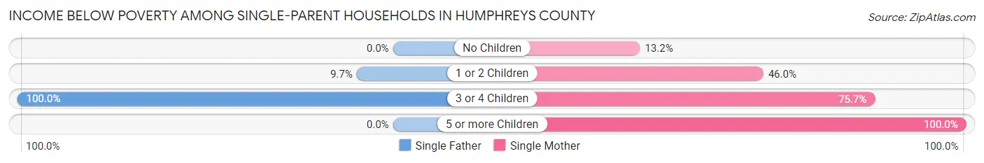 Income Below Poverty Among Single-Parent Households in Humphreys County