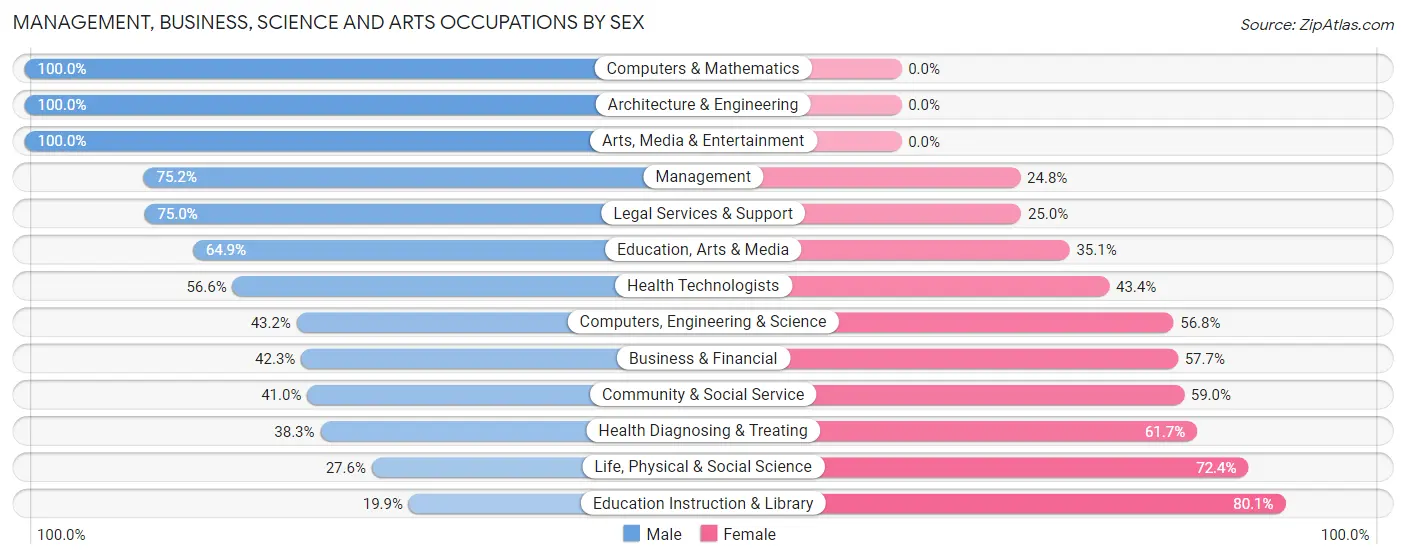Management, Business, Science and Arts Occupations by Sex in Humphreys County