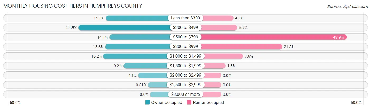 Monthly Housing Cost Tiers in Humphreys County