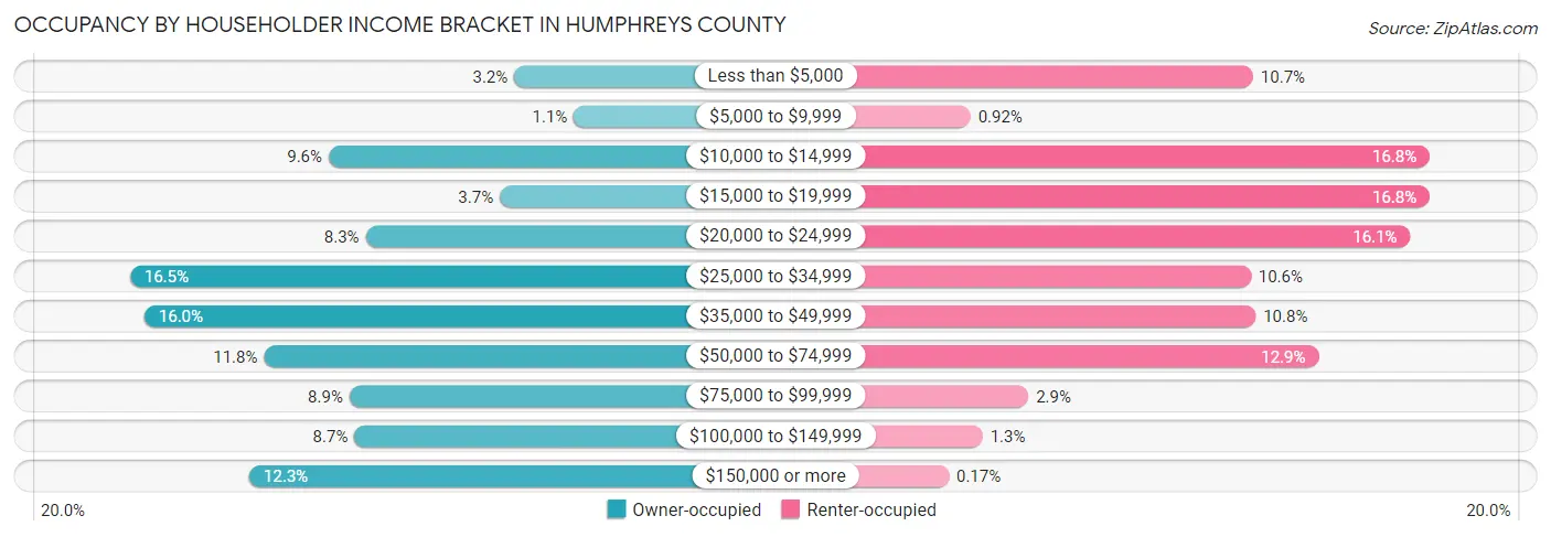Occupancy by Householder Income Bracket in Humphreys County