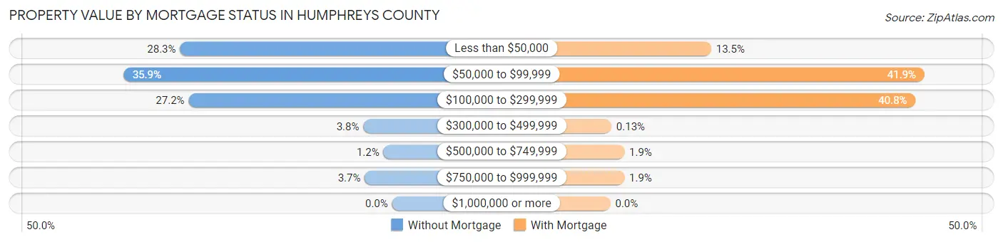 Property Value by Mortgage Status in Humphreys County