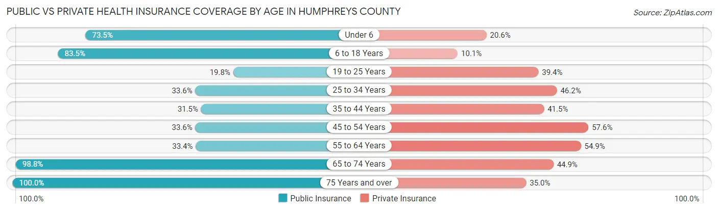 Public vs Private Health Insurance Coverage by Age in Humphreys County