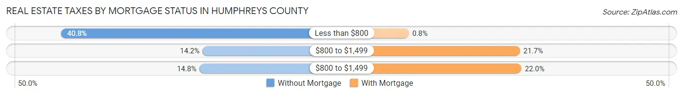 Real Estate Taxes by Mortgage Status in Humphreys County