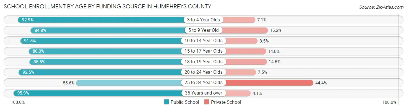 School Enrollment by Age by Funding Source in Humphreys County