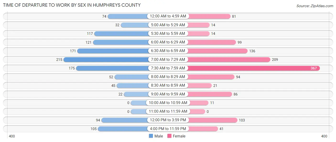 Time of Departure to Work by Sex in Humphreys County