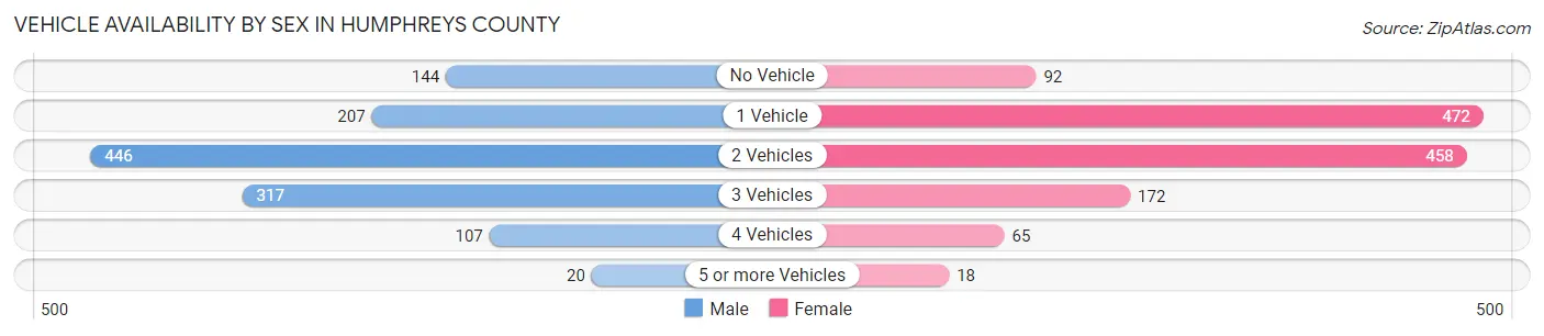 Vehicle Availability by Sex in Humphreys County