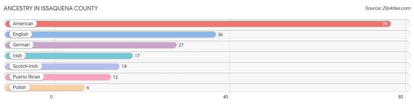 Ancestry in Issaquena County