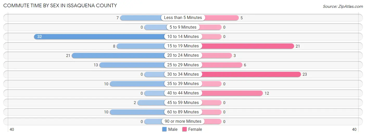 Commute Time by Sex in Issaquena County