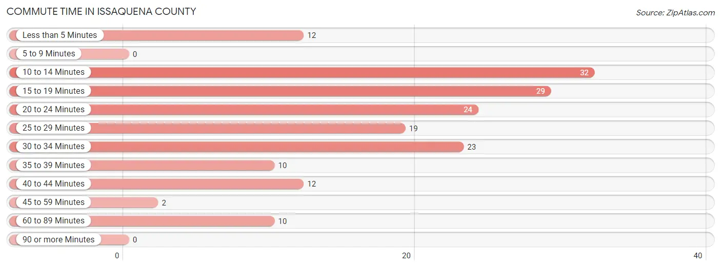 Commute Time in Issaquena County