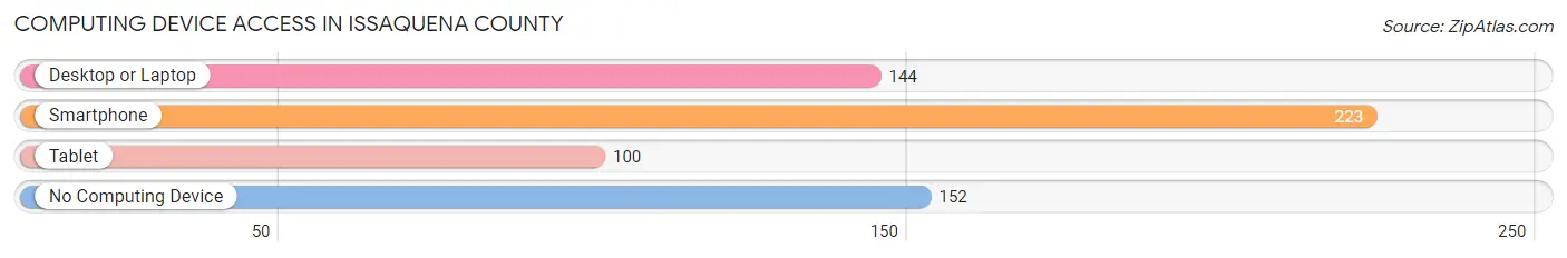 Computing Device Access in Issaquena County
