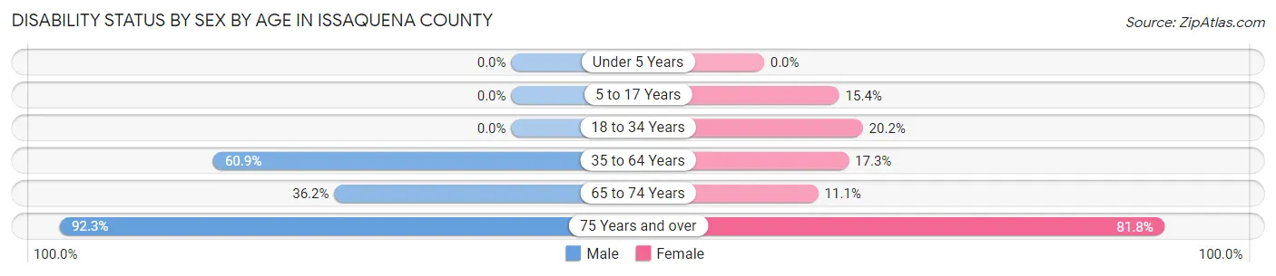 Disability Status by Sex by Age in Issaquena County