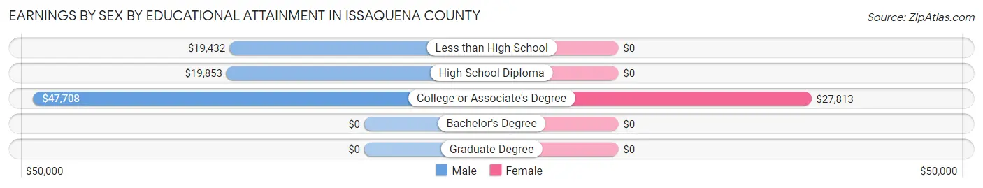 Earnings by Sex by Educational Attainment in Issaquena County