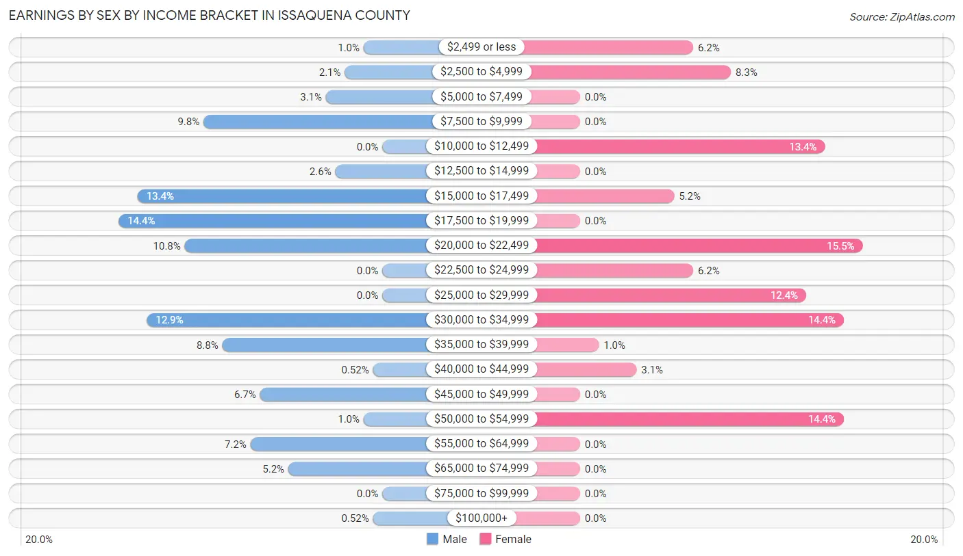 Earnings by Sex by Income Bracket in Issaquena County