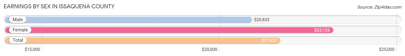 Earnings by Sex in Issaquena County
