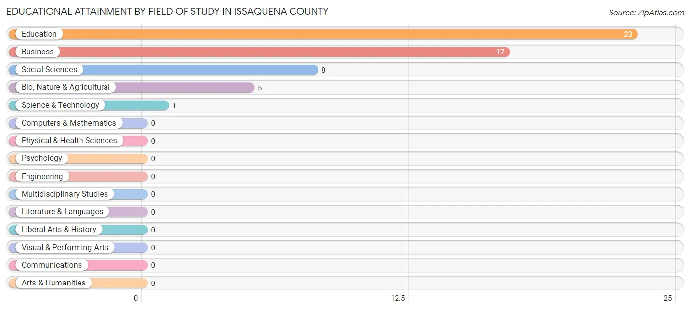 Educational Attainment by Field of Study in Issaquena County