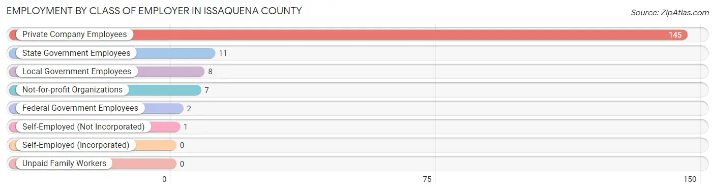 Employment by Class of Employer in Issaquena County