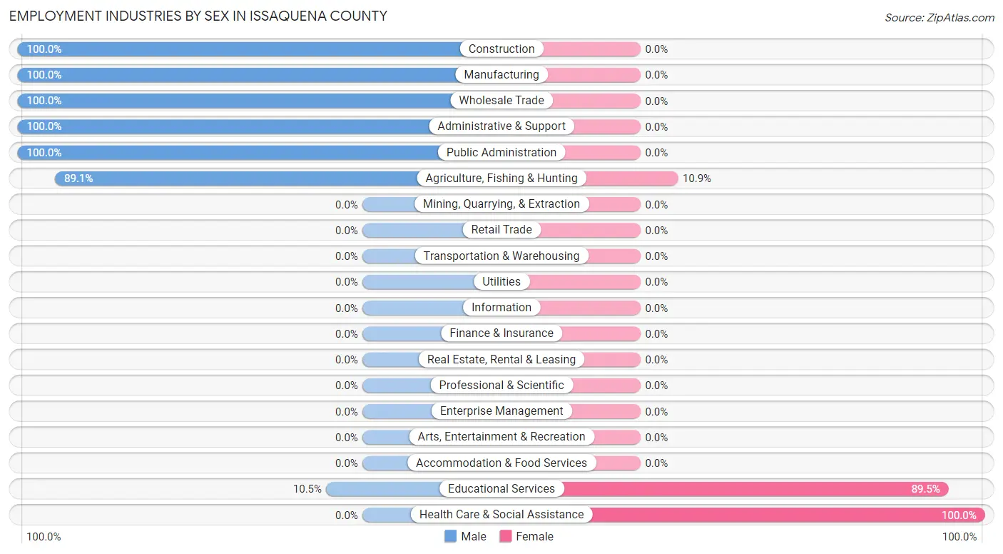 Employment Industries by Sex in Issaquena County