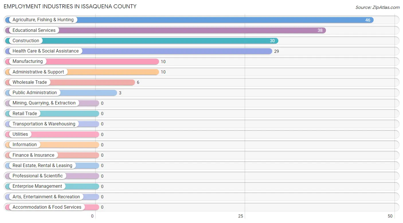 Employment Industries in Issaquena County