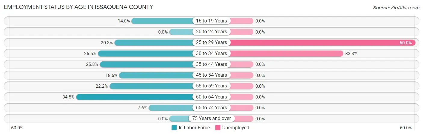 Employment Status by Age in Issaquena County