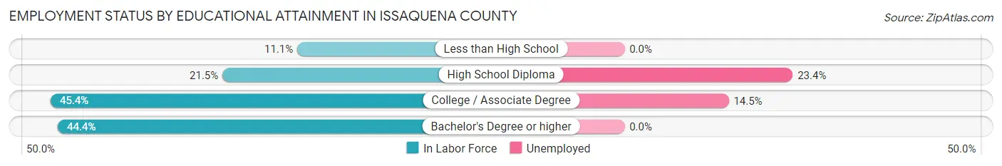 Employment Status by Educational Attainment in Issaquena County