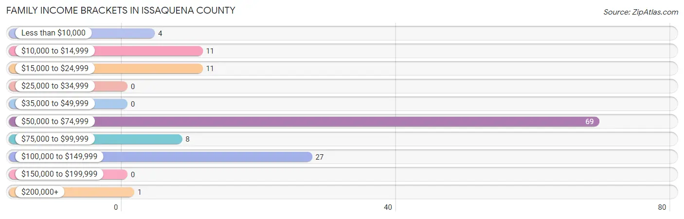 Family Income Brackets in Issaquena County